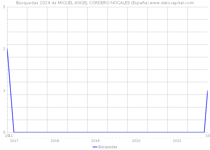 Búsquedas 2024 de MIGUEL ANGEL CORDERO NOGALES (España) 