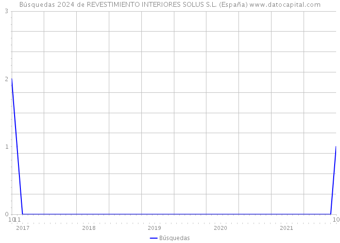 Búsquedas 2024 de REVESTIMIENTO INTERIORES SOLUS S.L. (España) 