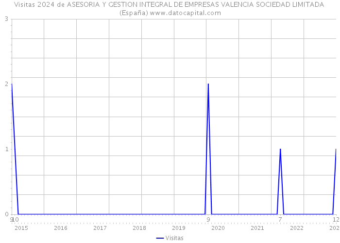 Visitas 2024 de ASESORIA Y GESTION INTEGRAL DE EMPRESAS VALENCIA SOCIEDAD LIMITADA (España) 