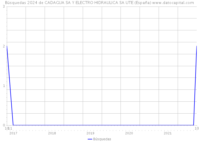 Búsquedas 2024 de CADAGUA SA Y ELECTRO HIDRAULICA SA UTE (España) 