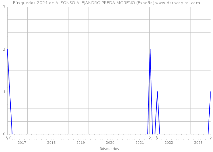 Búsquedas 2024 de ALFONSO ALEJANDRO PREDA MORENO (España) 