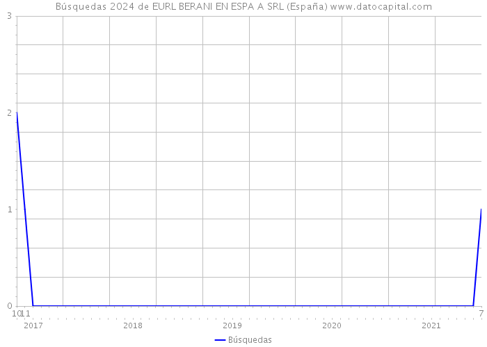Búsquedas 2024 de EURL BERANI EN ESPA A SRL (España) 