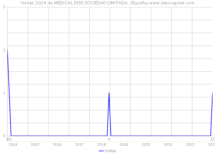 Visitas 2024 de MEDICAL DISS SOCIEDAD LIMITADA. (España) 