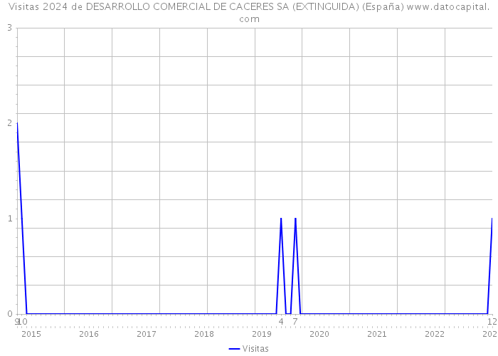 Visitas 2024 de DESARROLLO COMERCIAL DE CACERES SA (EXTINGUIDA) (España) 