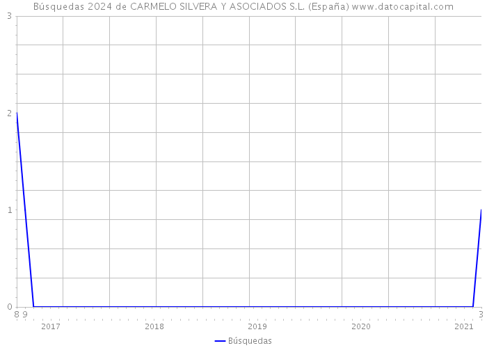 Búsquedas 2024 de CARMELO SILVERA Y ASOCIADOS S.L. (España) 