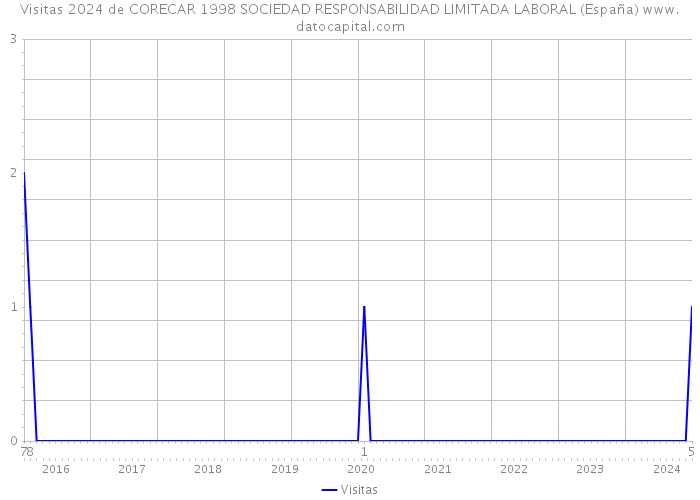 Visitas 2024 de CORECAR 1998 SOCIEDAD RESPONSABILIDAD LIMITADA LABORAL (España) 