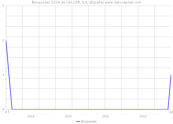 Búsquedas 2024 de GALCAR, S.A. (España) 