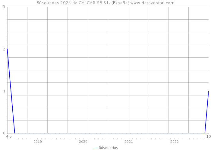 Búsquedas 2024 de GALCAR 98 S.L. (España) 