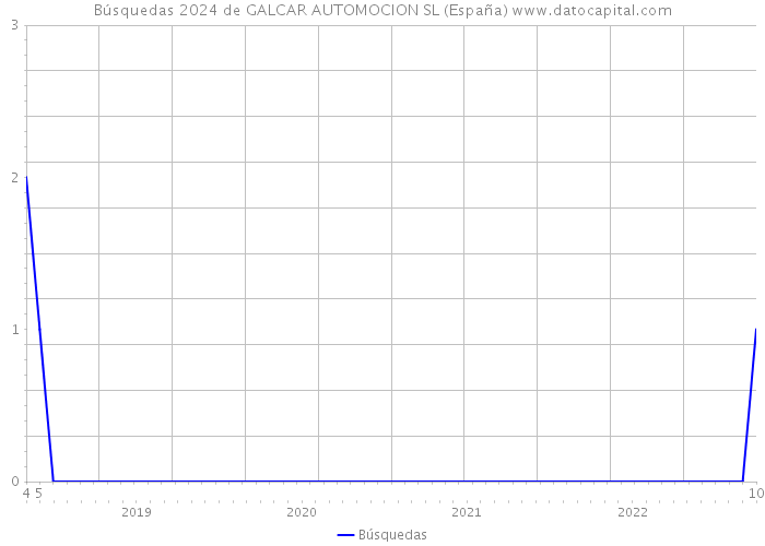 Búsquedas 2024 de GALCAR AUTOMOCION SL (España) 