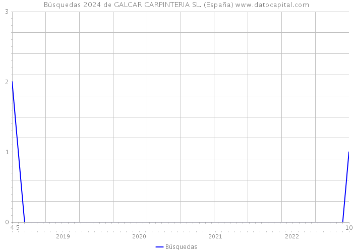 Búsquedas 2024 de GALCAR CARPINTERIA SL. (España) 