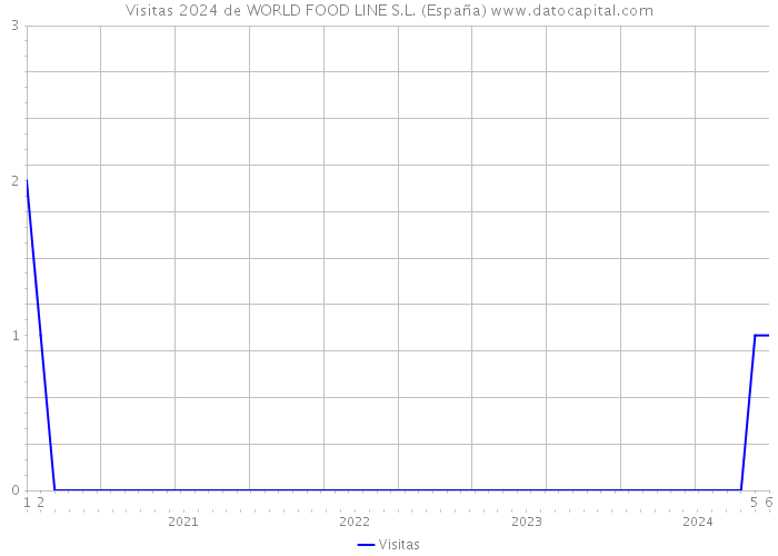 Visitas 2024 de WORLD FOOD LINE S.L. (España) 