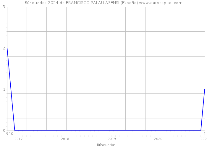 Búsquedas 2024 de FRANCISCO PALAU ASENSI (España) 