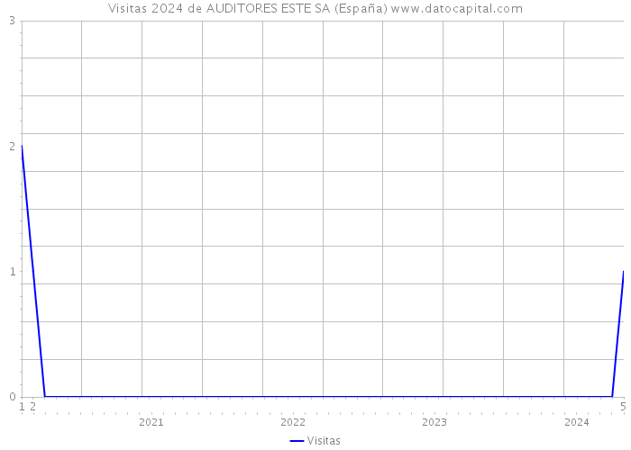 Visitas 2024 de AUDITORES ESTE SA (España) 