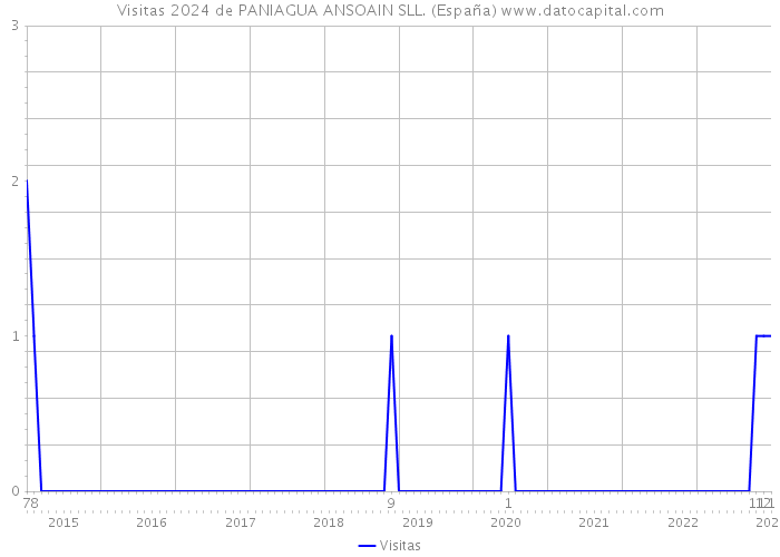 Visitas 2024 de PANIAGUA ANSOAIN SLL. (España) 