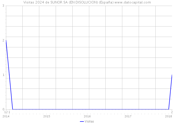 Visitas 2024 de SUNOR SA (EN DISOLUCION) (España) 