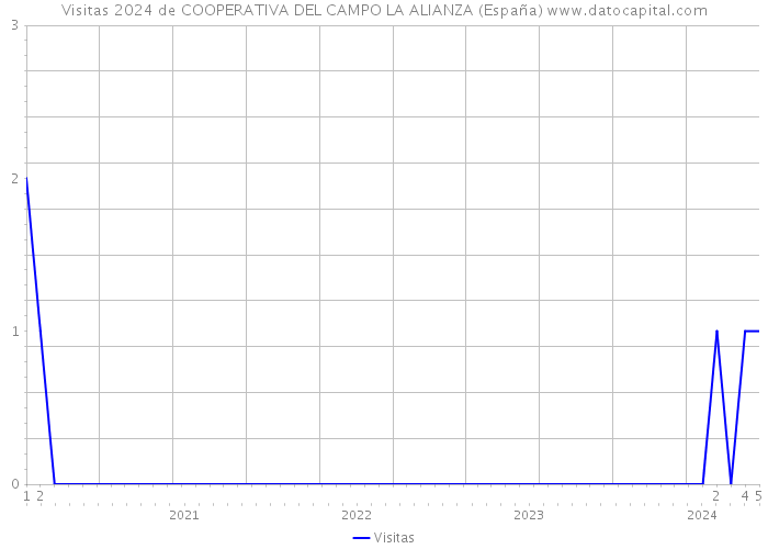 Visitas 2024 de COOPERATIVA DEL CAMPO LA ALIANZA (España) 