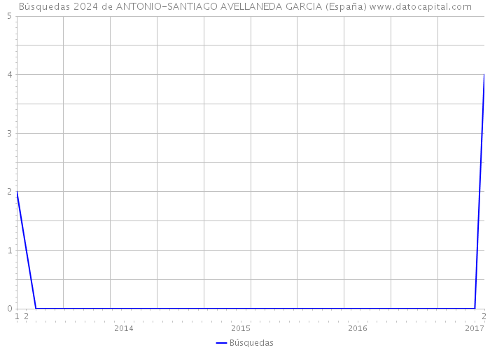 Búsquedas 2024 de ANTONIO-SANTIAGO AVELLANEDA GARCIA (España) 