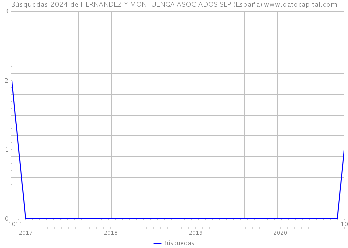 Búsquedas 2024 de HERNANDEZ Y MONTUENGA ASOCIADOS SLP (España) 