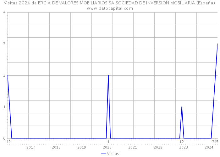 Visitas 2024 de ERCIA DE VALORES MOBILIARIOS SA SOCIEDAD DE INVERSION MOBILIARIA (España) 
