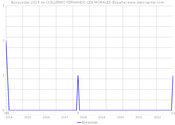 Búsquedas 2024 de GUILLERMO FERNANDO CEA MORALES (España) 