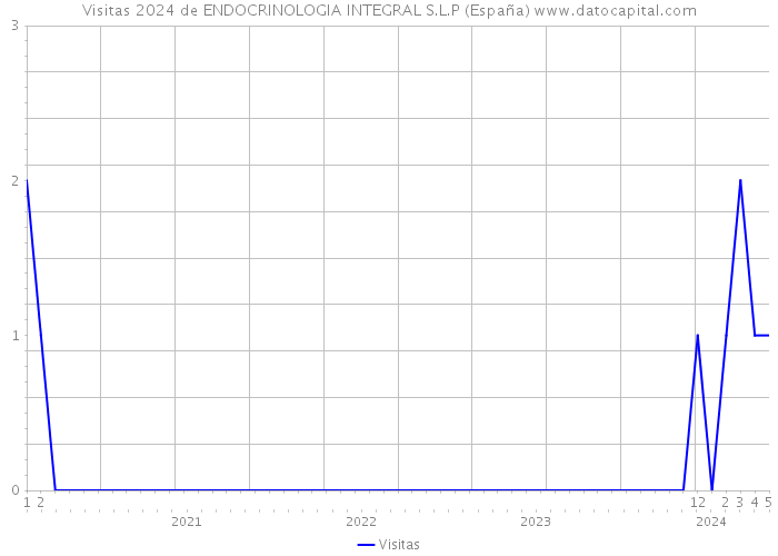 Visitas 2024 de ENDOCRINOLOGIA INTEGRAL S.L.P (España) 