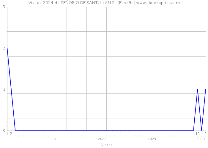 Visitas 2024 de SEÑORIO DE SANTULLAN SL (España) 