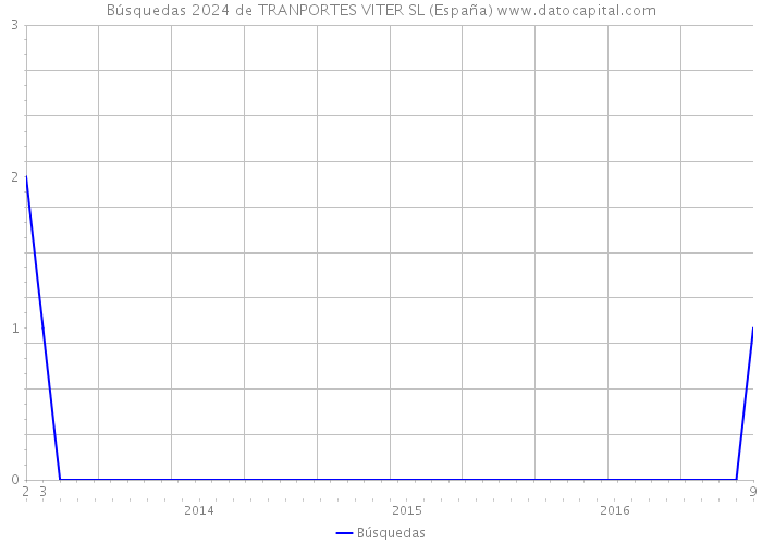 Búsquedas 2024 de TRANPORTES VITER SL (España) 