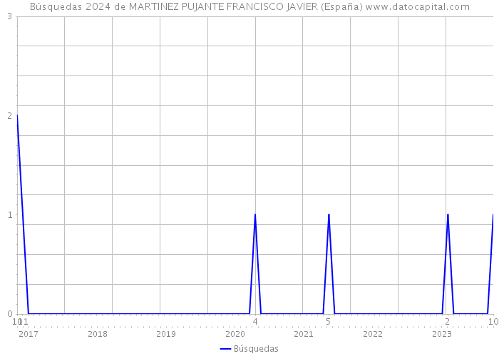 Búsquedas 2024 de MARTINEZ PUJANTE FRANCISCO JAVIER (España) 