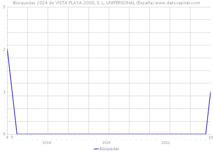 Búsquedas 2024 de VISTA PLAYA 2000, S. L. UNIPERSONAL (España) 