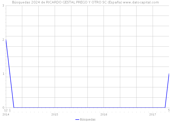 Búsquedas 2024 de RICARDO GESTAL PREGO Y OTRO SC (España) 