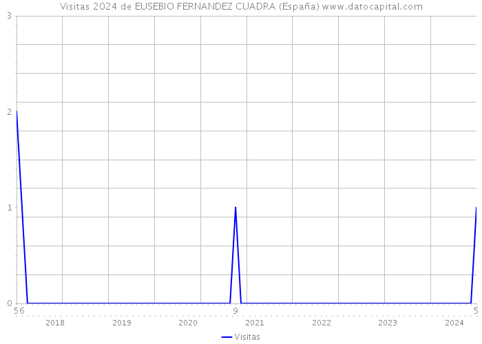 Visitas 2024 de EUSEBIO FERNANDEZ CUADRA (España) 