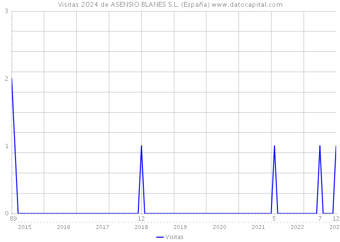 Visitas 2024 de ASENSIO BLANES S.L. (España) 