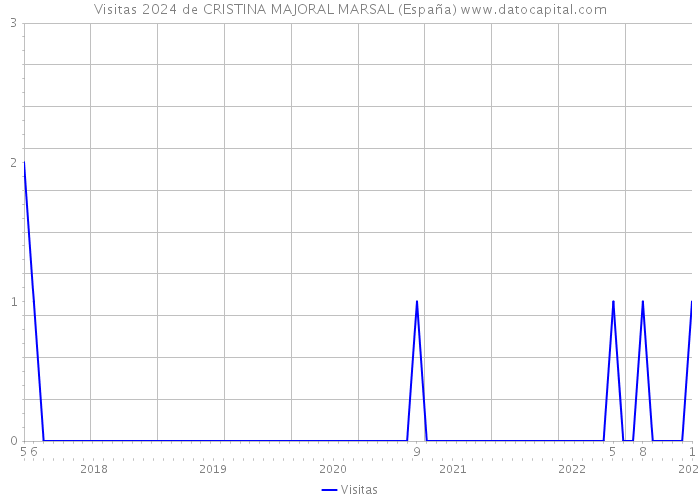 Visitas 2024 de CRISTINA MAJORAL MARSAL (España) 
