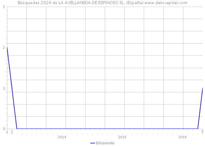 Búsquedas 2024 de LA AVELLANEDA DE ESPINOSO SL. (España) 
