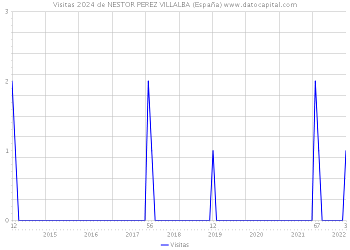 Visitas 2024 de NESTOR PEREZ VILLALBA (España) 