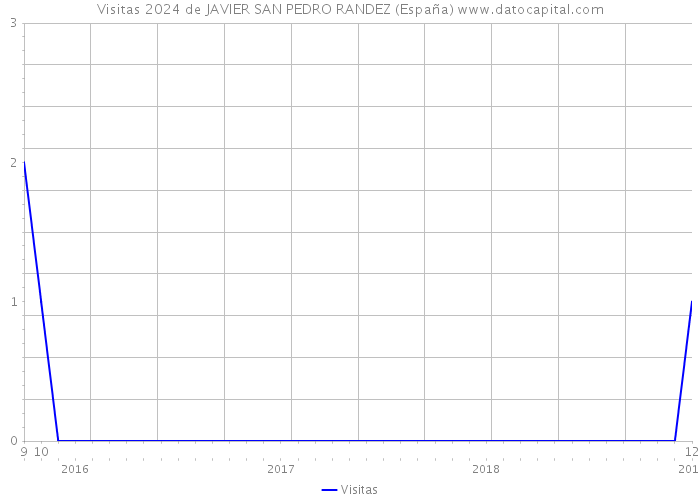 Visitas 2024 de JAVIER SAN PEDRO RANDEZ (España) 