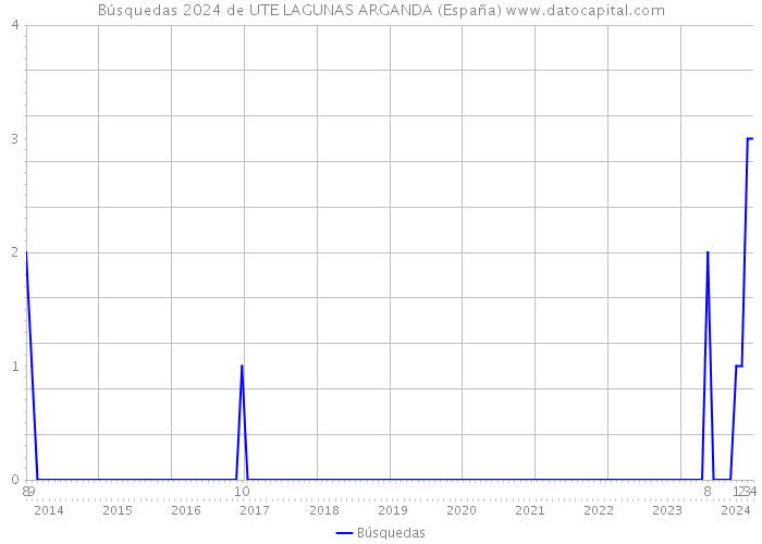 Búsquedas 2024 de UTE LAGUNAS ARGANDA (España) 