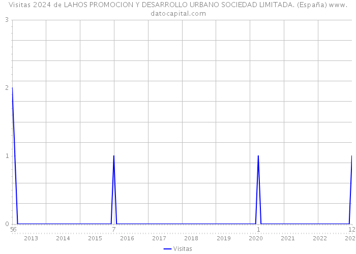 Visitas 2024 de LAHOS PROMOCION Y DESARROLLO URBANO SOCIEDAD LIMITADA. (España) 