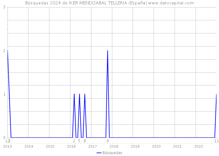 Búsquedas 2024 de IKER MENDIZABAL TELLERIA (España) 