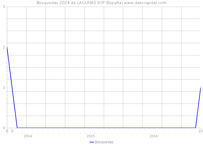 Búsquedas 2024 de LAGUNAS SCP (España) 