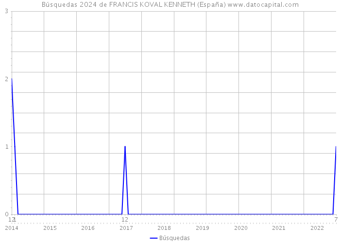 Búsquedas 2024 de FRANCIS KOVAL KENNETH (España) 