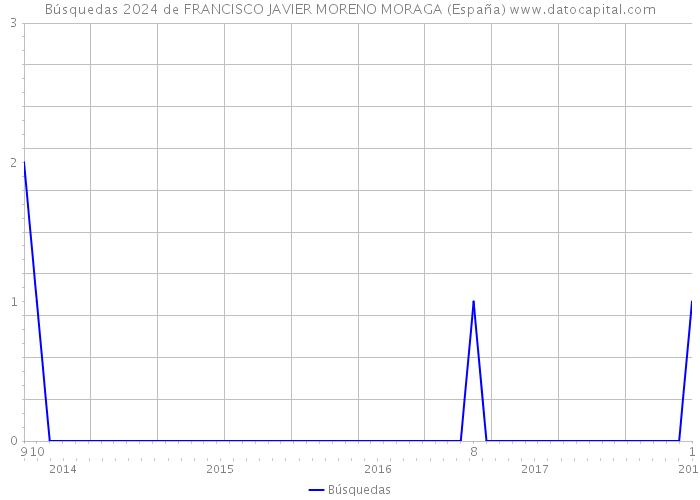 Búsquedas 2024 de FRANCISCO JAVIER MORENO MORAGA (España) 