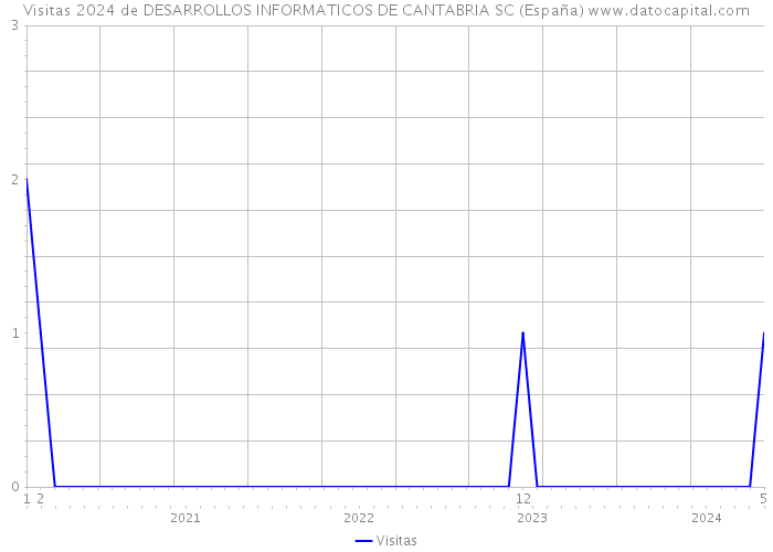 Visitas 2024 de DESARROLLOS INFORMATICOS DE CANTABRIA SC (España) 