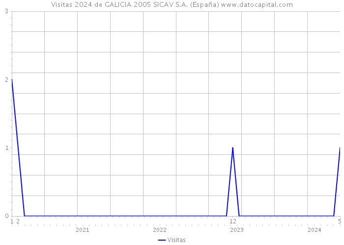 Visitas 2024 de GALICIA 2005 SICAV S.A. (España) 