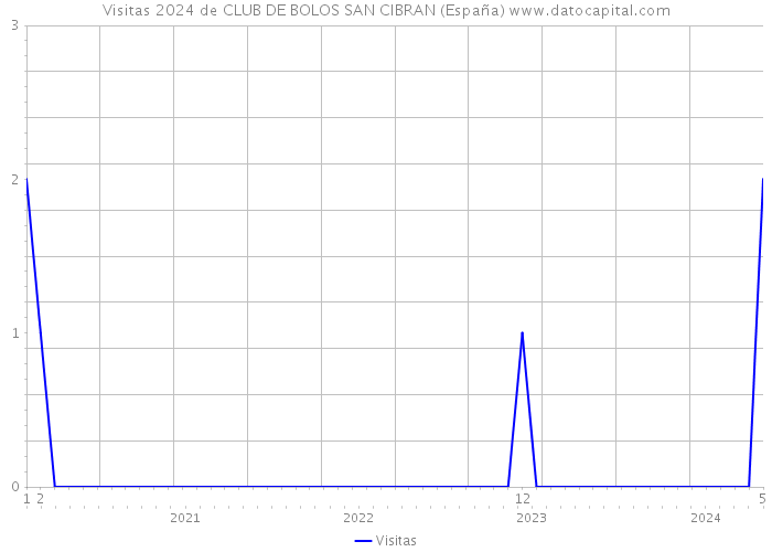 Visitas 2024 de CLUB DE BOLOS SAN CIBRAN (España) 