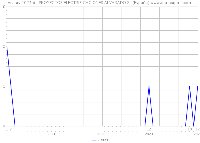 Visitas 2024 de PROYECTOS ELECTRIFICACIONES ALVARADO SL (España) 