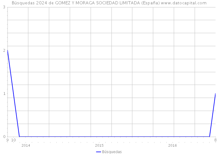 Búsquedas 2024 de GOMEZ Y MORAGA SOCIEDAD LIMITADA (España) 