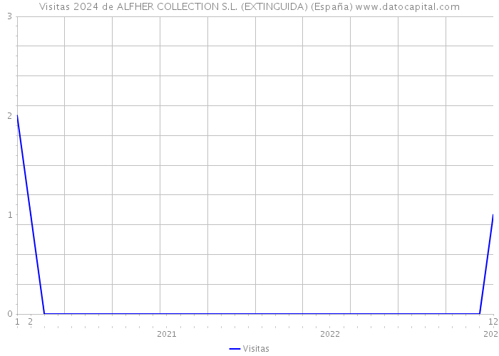 Visitas 2024 de ALFHER COLLECTION S.L. (EXTINGUIDA) (España) 