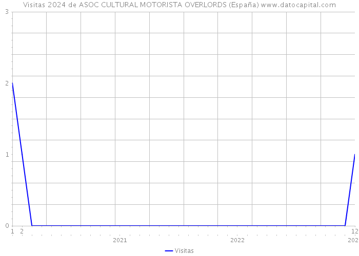 Visitas 2024 de ASOC CULTURAL MOTORISTA OVERLORDS (España) 