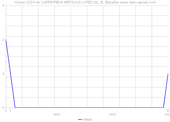 Visitas 2024 de CARPINTERIA METALICA LOPEZ GIL, SL (España) 